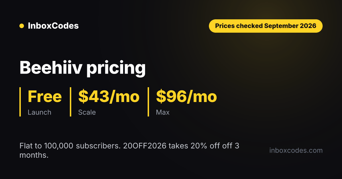 Beehiiv pricing Beehiiv pricing September 2026: Launch is free to 2,500 subscribers, Scale is $43 per month and Max is $96 per month, both covering up to 100,000 subscribers.