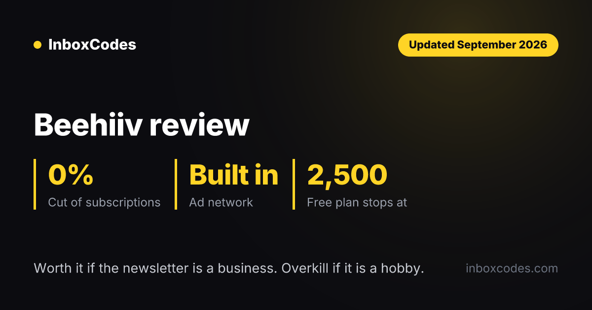 Beehiiv review Beehiiv review summary for September 2026: beehiiv takes 0% of paid subscriptions, includes a built-in ad network, and its free plan stops at 2,500 subscribers.