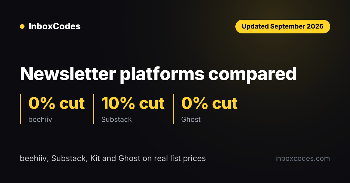 Newsletter platforms compared Newsletter platform comparison September 2026: beehiiv and Ghost take 0% of paid subscriptions while Substack takes 10%.