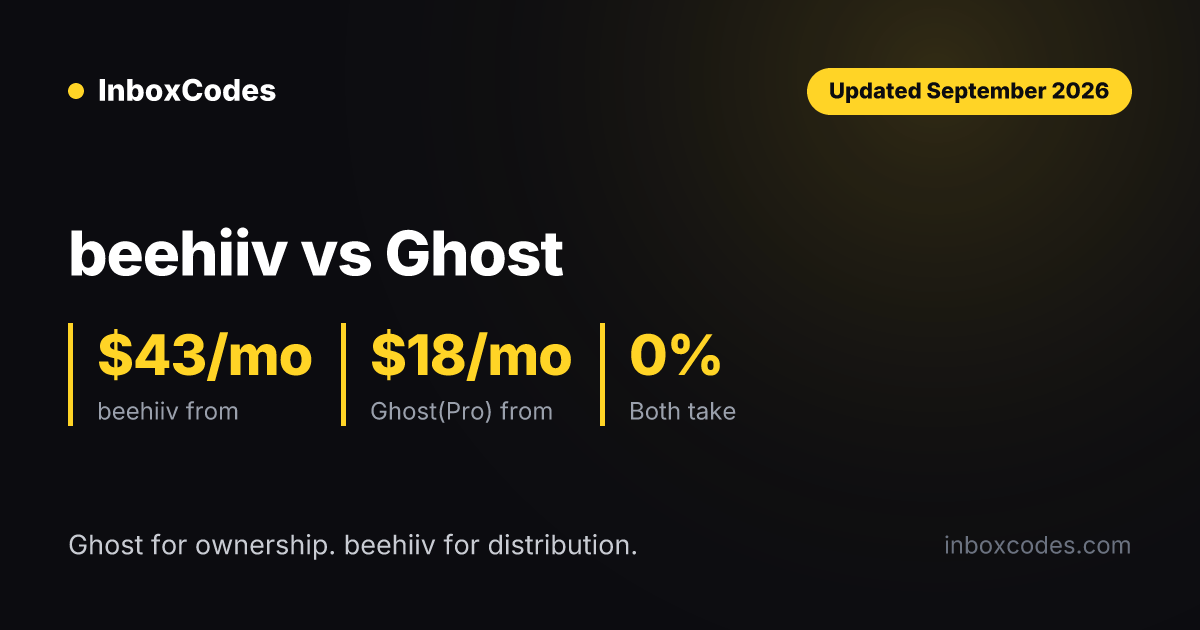 beehiiv vs Ghost Beehiiv vs Ghost September 2026: beehiiv Scale is $43 per month and Ghost(Pro) starts at $18 per month billed yearly, and both take 0% of paid subscriptions.
