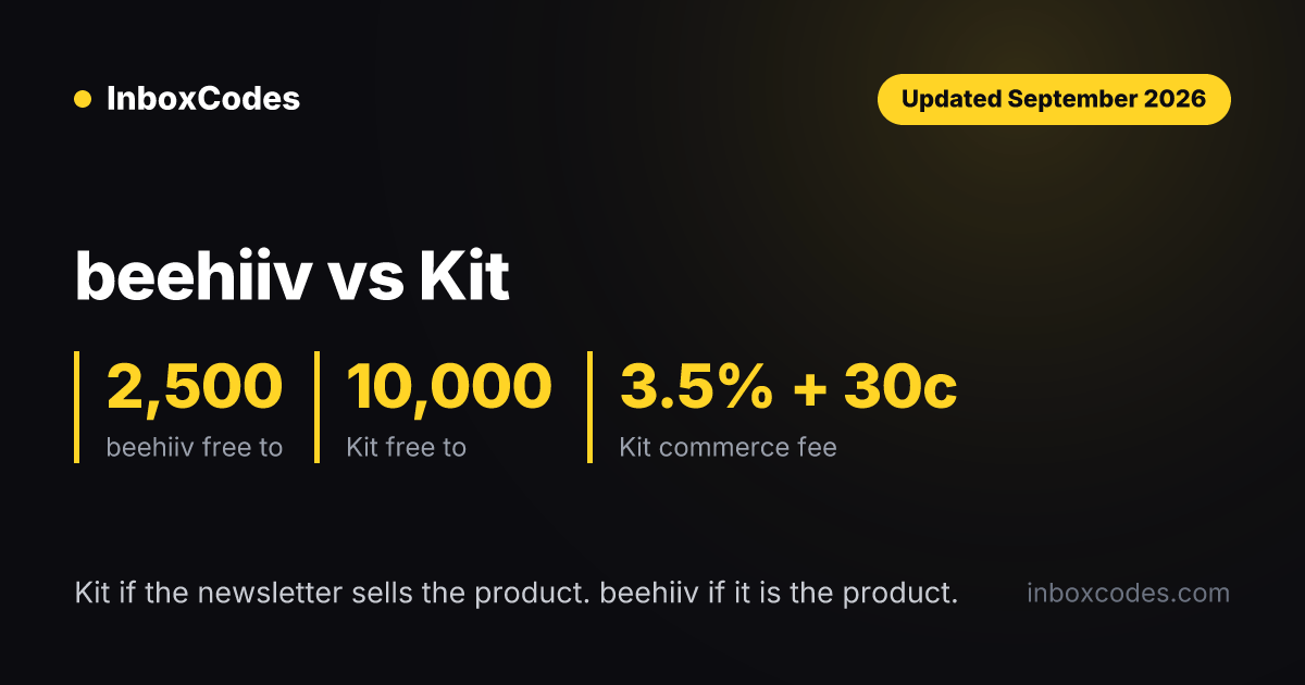 Beehiiv vs Kit, formerly ConvertKit, September 2026: beehiiv free plan covers 2,500 subscribers against Kit 10,000, and Kit charges 3.5% plus 30 cents on commerce.