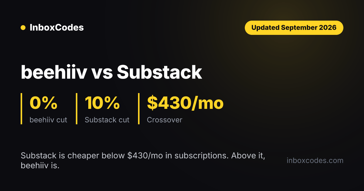 Beehiiv vs Substack September 2026: beehiiv takes 0% of paid subscriptions against Substack 10%, with the cost crossover at about $430 per month in subscription revenue.